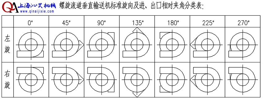 無動力滾筒螺旋輸送機方向選擇